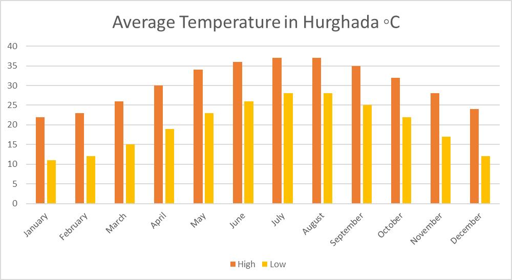 Average Temperature in Hurghada